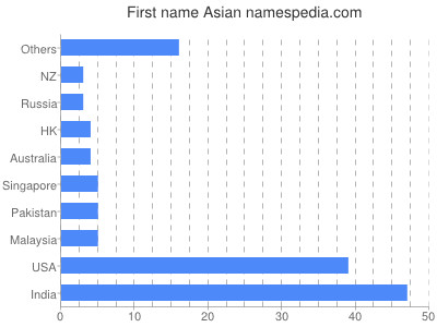 Vornamen Asian