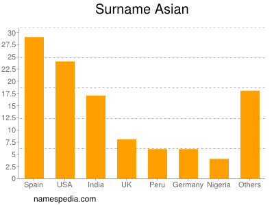 Familiennamen Asian