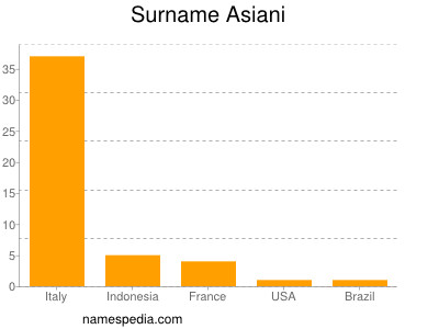 Surname Asiani