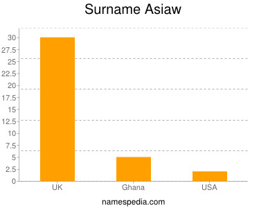 Surname Asiaw