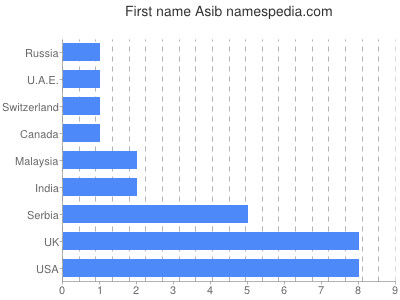 Given name Asib