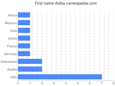 Vornamen Asiba