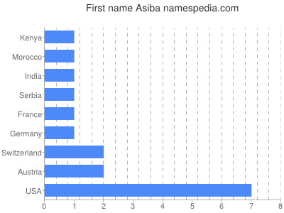 prenom Asiba