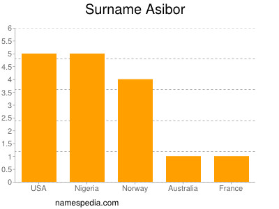 Familiennamen Asibor