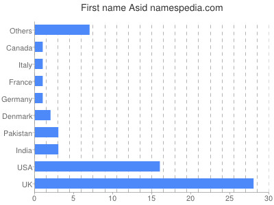 prenom Asid