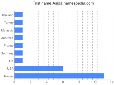 Vornamen Asida