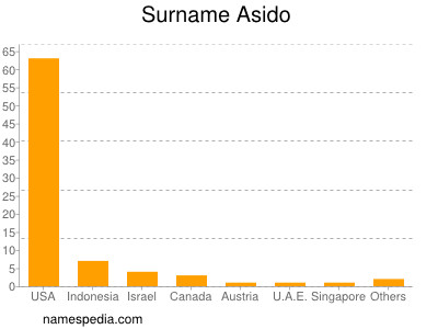 Surname Asido