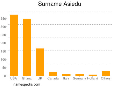 Familiennamen Asiedu