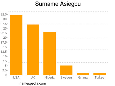 Surname Asiegbu