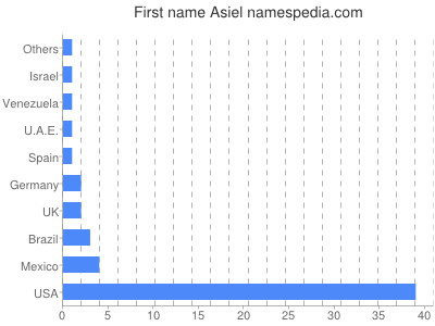 prenom Asiel