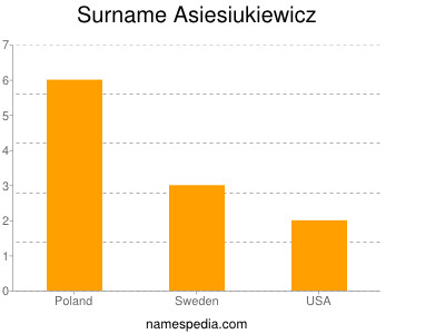 Familiennamen Asiesiukiewicz