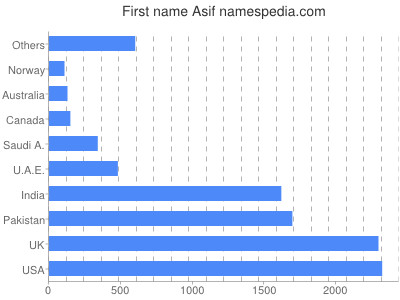 Vornamen Asif