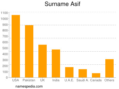 Familiennamen Asif