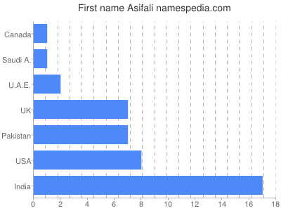 Vornamen Asifali