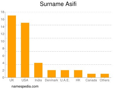 Familiennamen Asifi