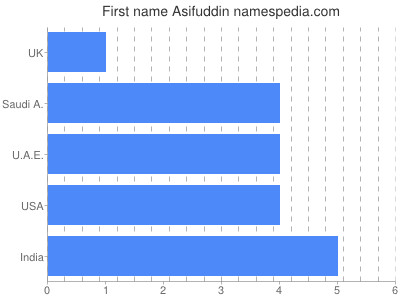 Vornamen Asifuddin