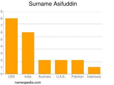 Surname Asifuddin