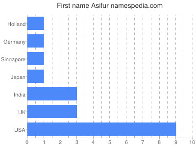 Vornamen Asifur