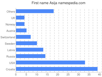 prenom Asija