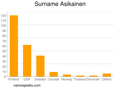 Surname Asikainen