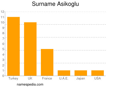 Familiennamen Asikoglu