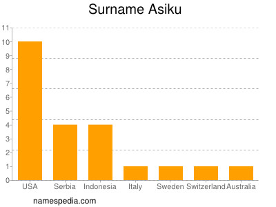 Familiennamen Asiku