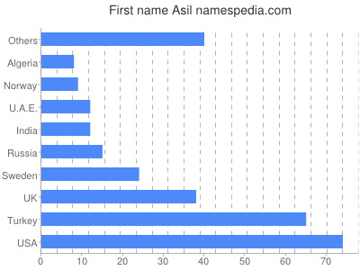 Vornamen Asil