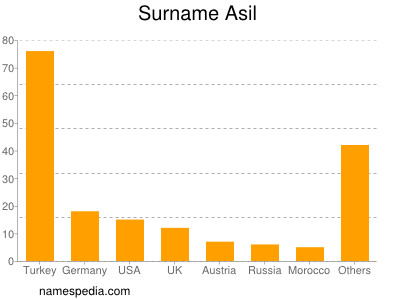 Familiennamen Asil