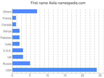 Given name Asila