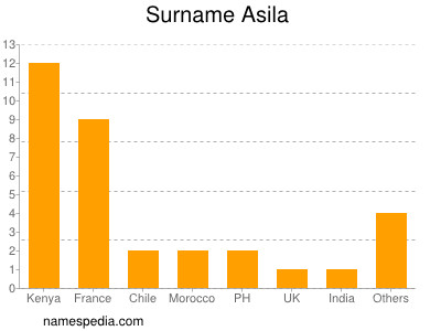 Surname Asila