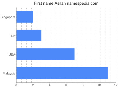 Vornamen Asilah