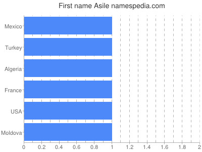 Given name Asile