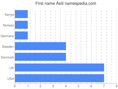 Vornamen Asili