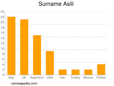 Familiennamen Asili