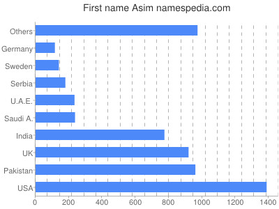 Vornamen Asim