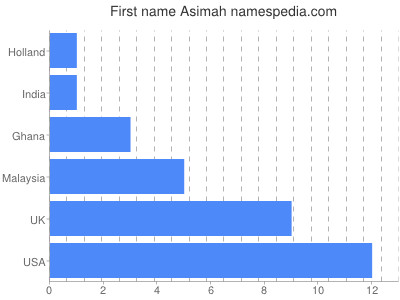 prenom Asimah