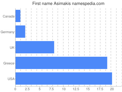 Given name Asimakis