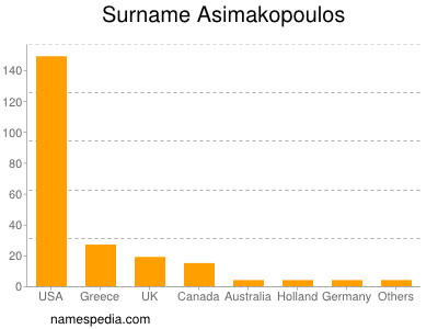 Surname Asimakopoulos