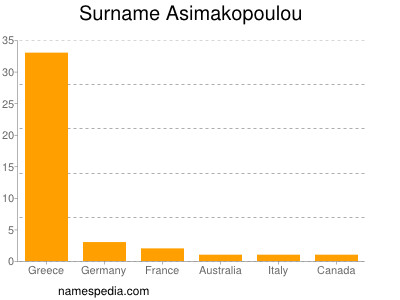 Familiennamen Asimakopoulou