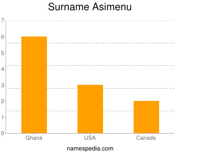 Familiennamen Asimenu