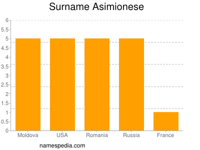 Familiennamen Asimionese