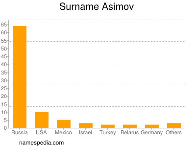 Familiennamen Asimov