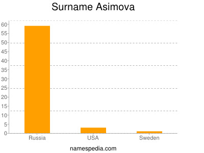 Familiennamen Asimova