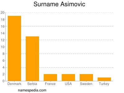 Familiennamen Asimovic