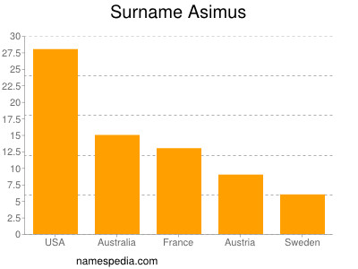 Familiennamen Asimus