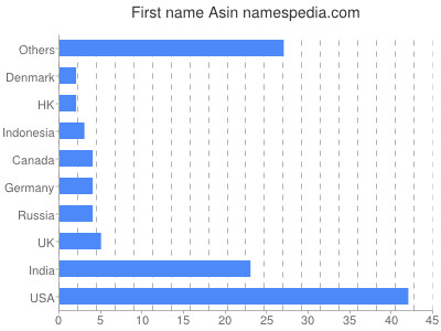 Given name Asin