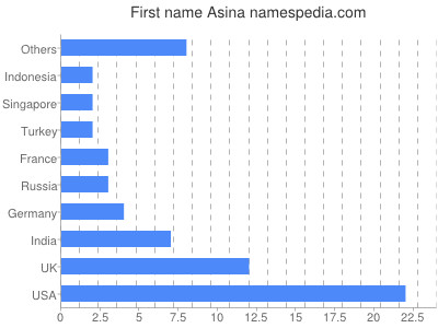 Vornamen Asina