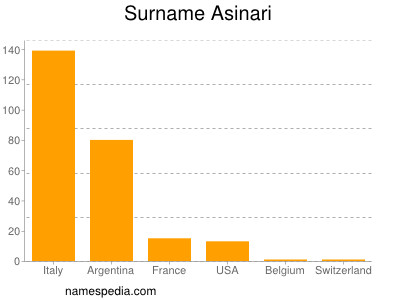 Familiennamen Asinari