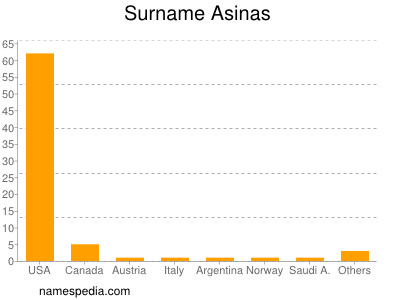 Familiennamen Asinas