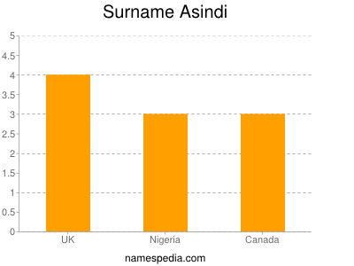 Familiennamen Asindi